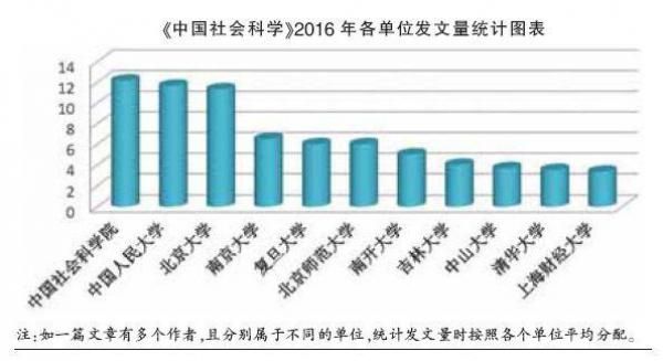 我校2016年度中国社会科学发文量位列全国高校第三